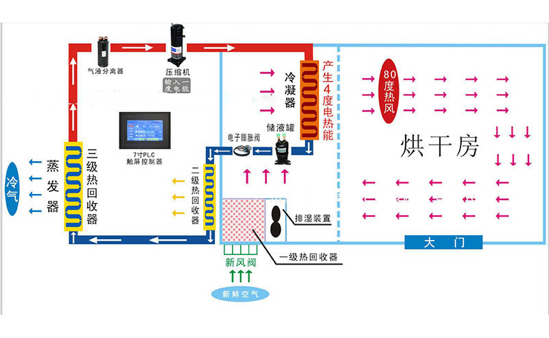 熱泵烘干設(shè)備原理圖